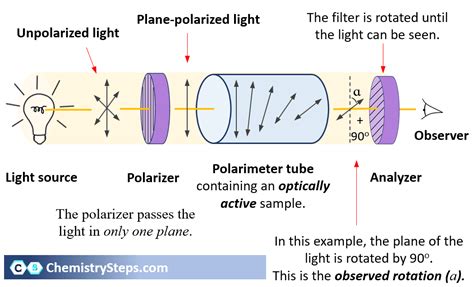 polarimeter sign|polarimetry sample.